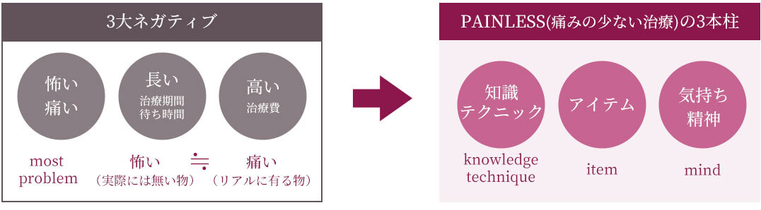 痛みの少ない治療