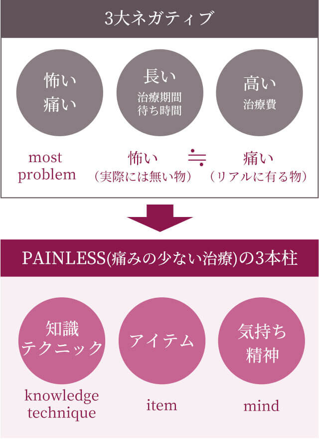 痛みの少ない治療