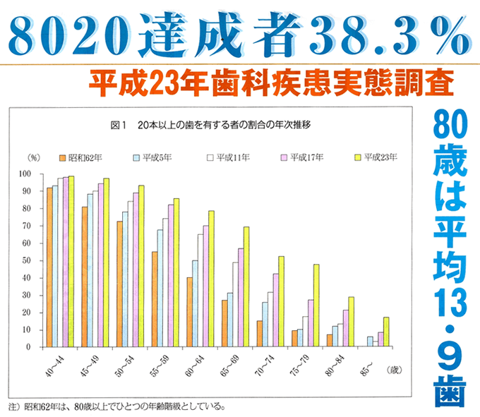 8020運動