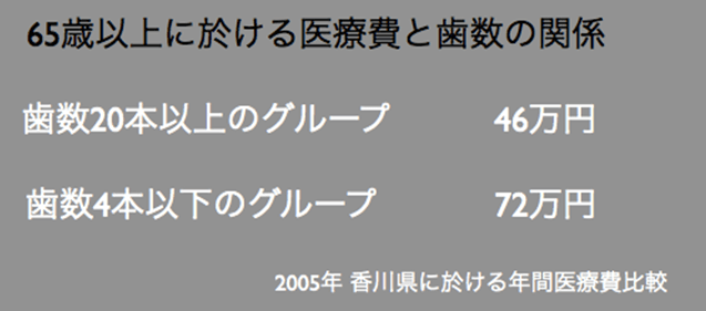 医療費と歯数の関係