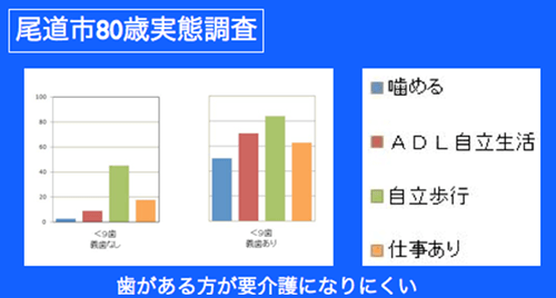 歯の数とからだの健康度